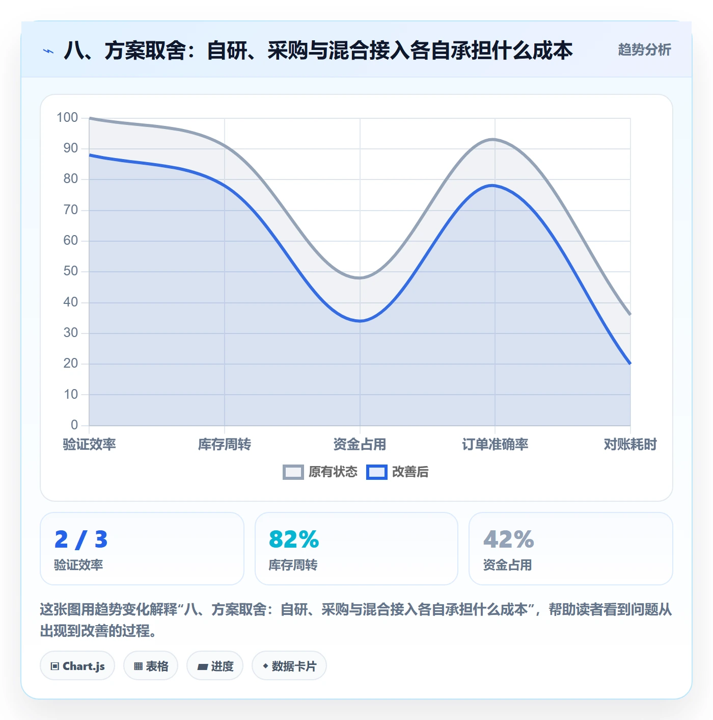 八、方案取舍：自研、采购与混合接入各自承担什么成本