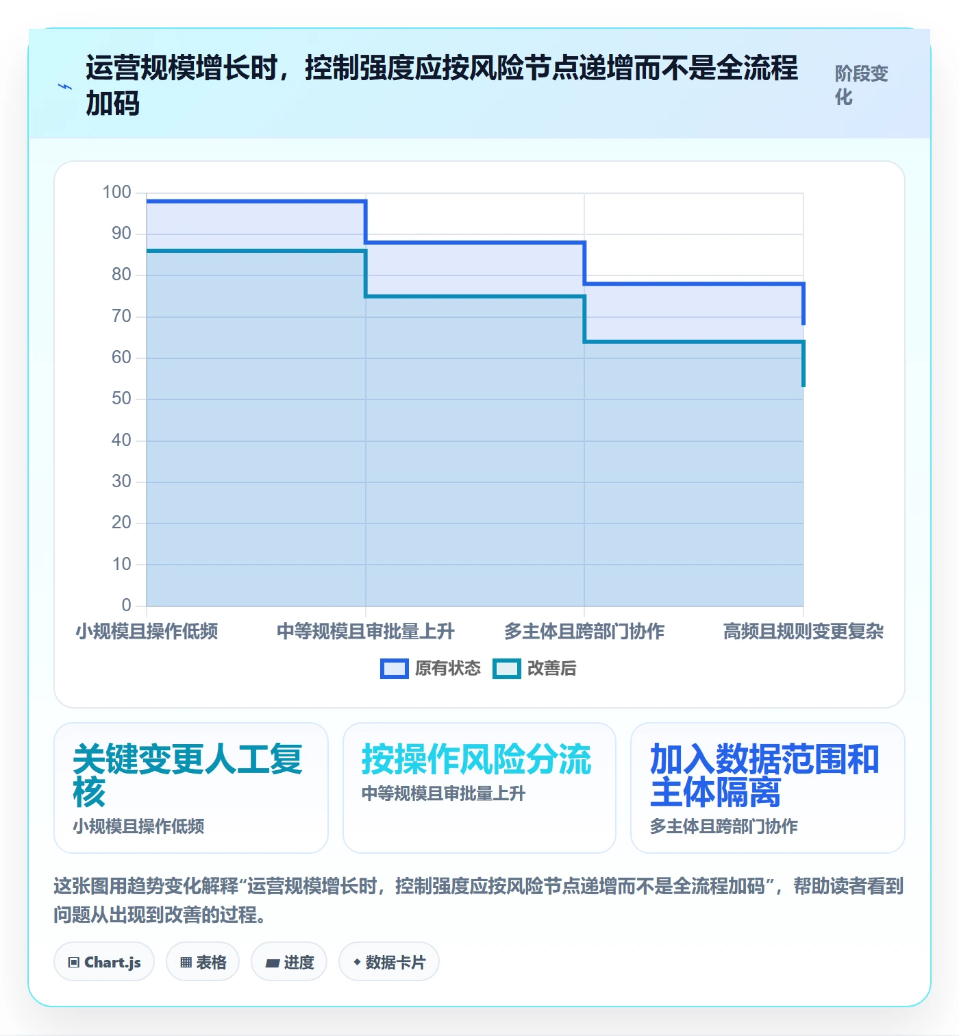 分账系统管理要点：权限风控的成本控制如何设计
