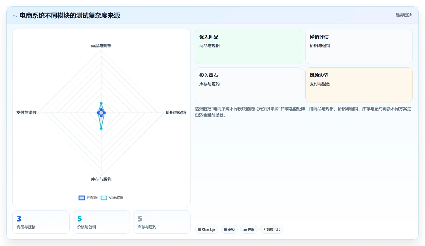 电商系统开发：产品经理新手问答：项目预算做不好会出现哪些测试不充分