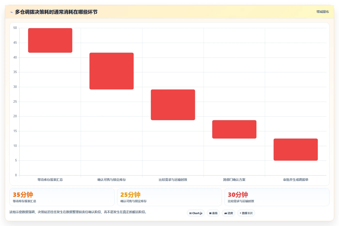 电商进销存：增长负责人从数据到行动：用多仓调拨实现加快决策速度
