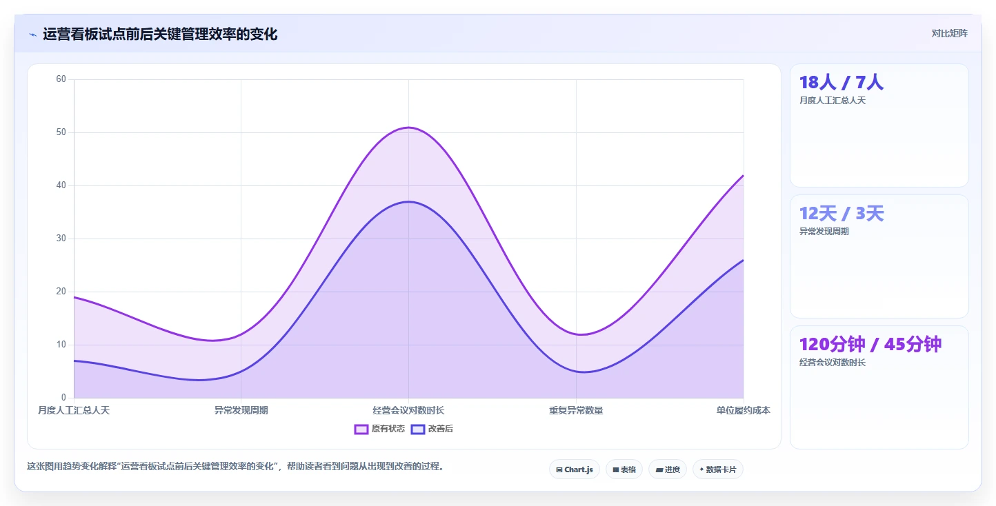 运营管理平台怎么管？以数据看板为核心的成本控制方案
