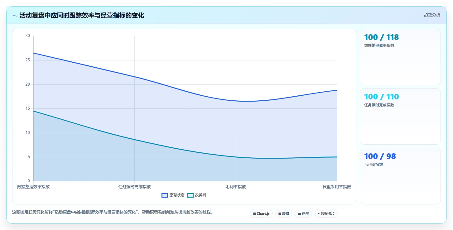 电商管理方案设计：营销活动场景的工具对比怎么做