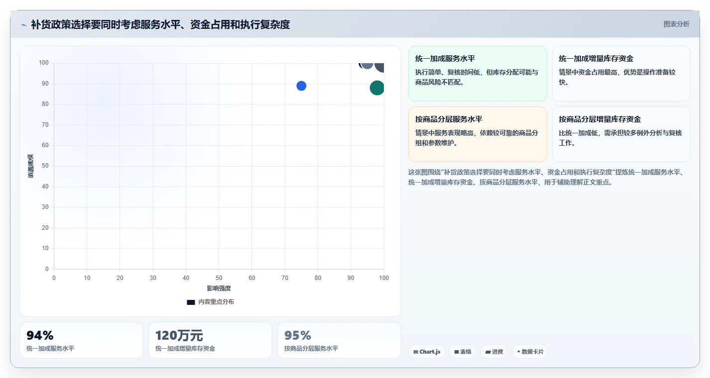 仓库安全库存管理场景解析:补货点设置中的旺季准备怎么处理