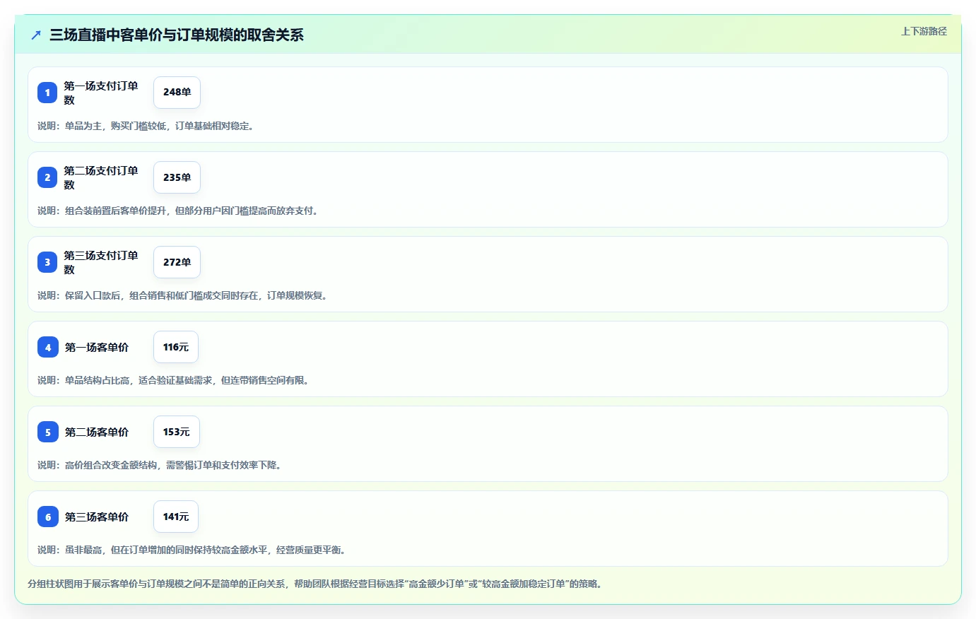 直播数据复盘：主播怎么用：从客单价到稳定成交转化