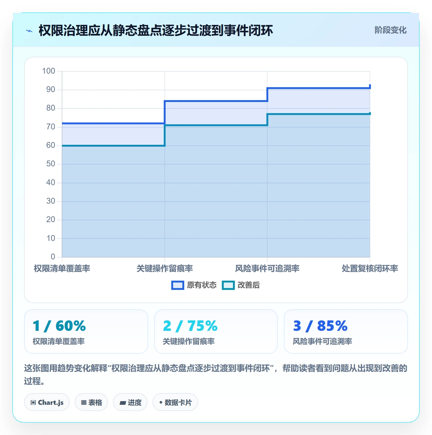 分账系统进阶课:围绕权限风控完善指标体系