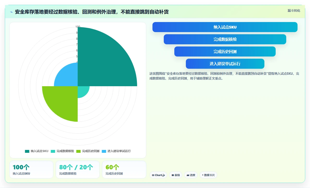 仓库安全库存管理从0到1：需求波动的精细化运营与操作要点