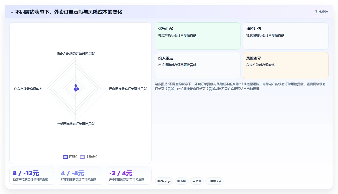 餐饮店报表：投资人决策指南：面对外卖抽佣高如何兼顾加快经营决策