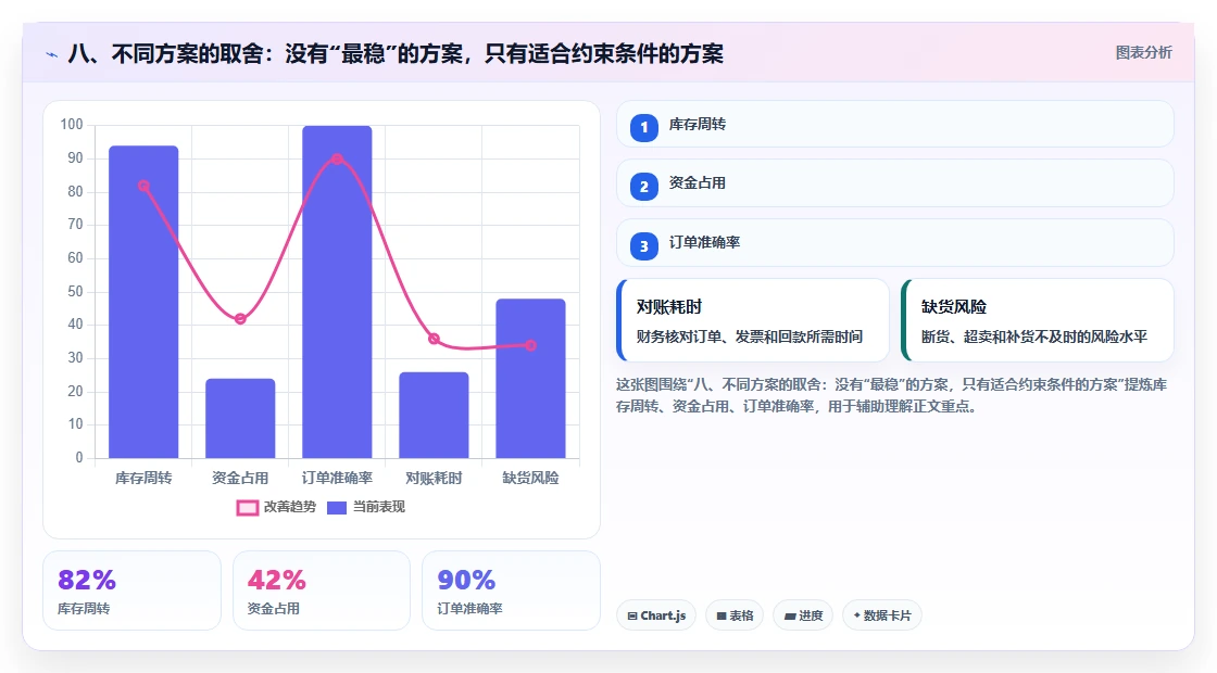八、不同方案的取舍:没有“最稳”的方案,只有适合约束条件的方案