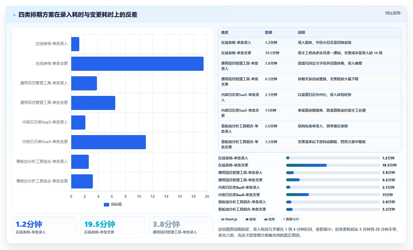运营工具决策指南：用选型方法判断内容排期方案