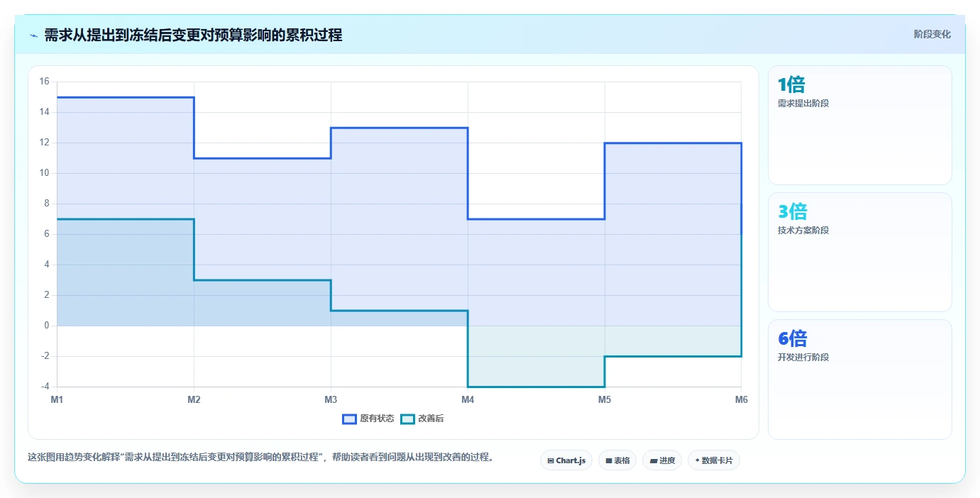 电商系统开发：开发团队最佳实践：需求评审怎样稳步实现控制开发预算