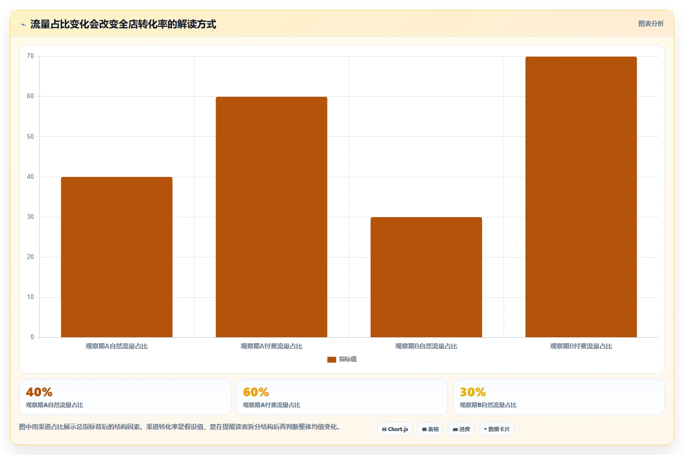 电商数据运营数据方法：用数据体系支撑落地案例判断