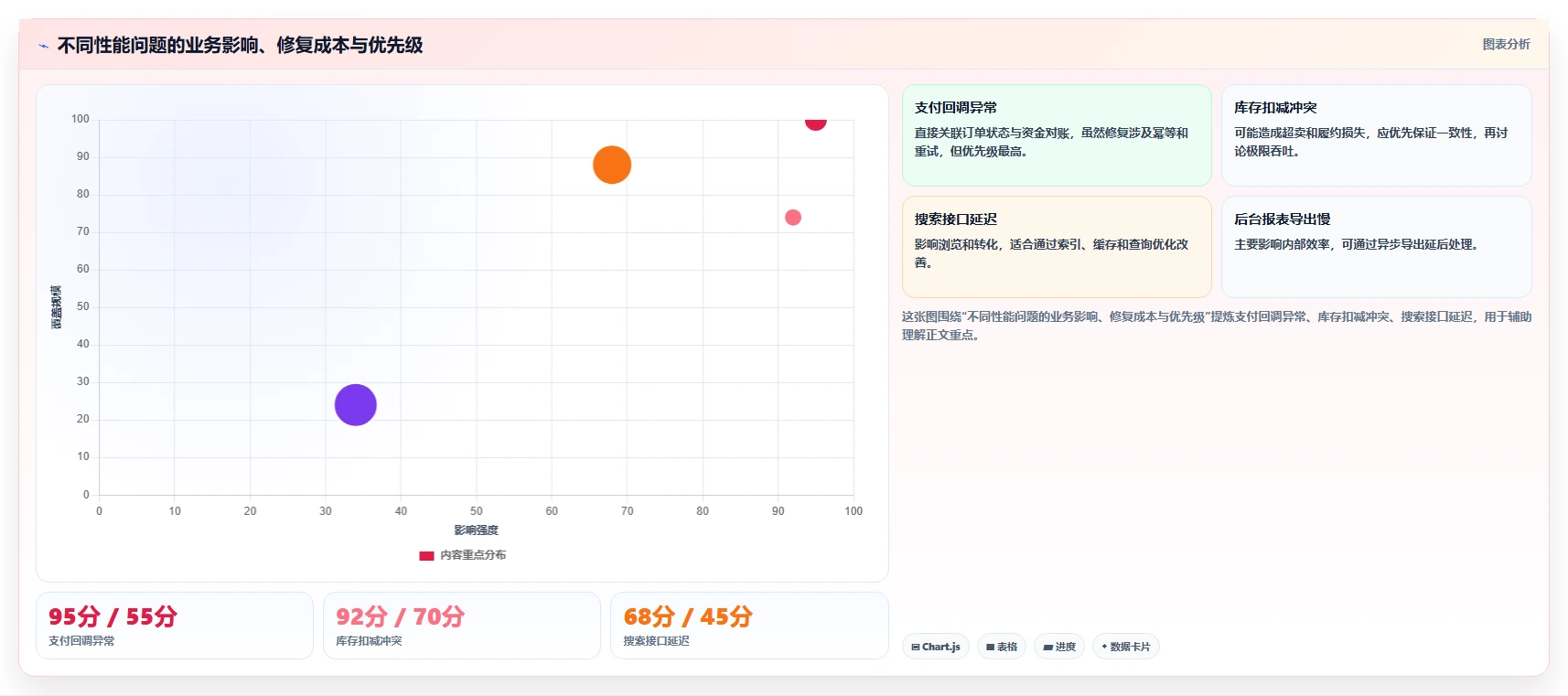 电商系统开发：产品经理落地路线图：从性能压测走向控制开发预算