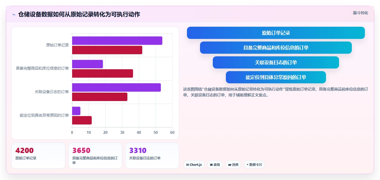 电商仓储管理：仓库新手进阶版复盘：围绕设备应用提炼下一步动作