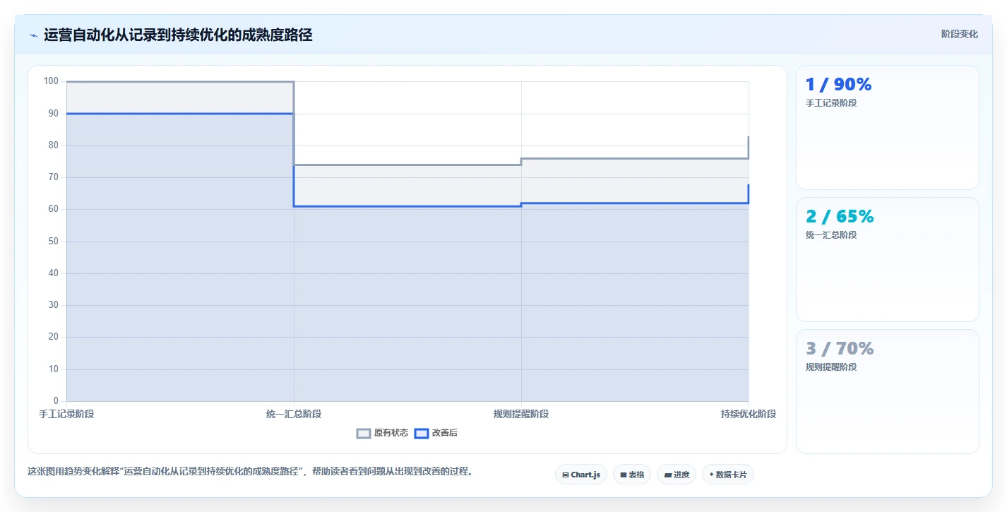 运营工具实用方法：围绕自动化提效建立中小商家