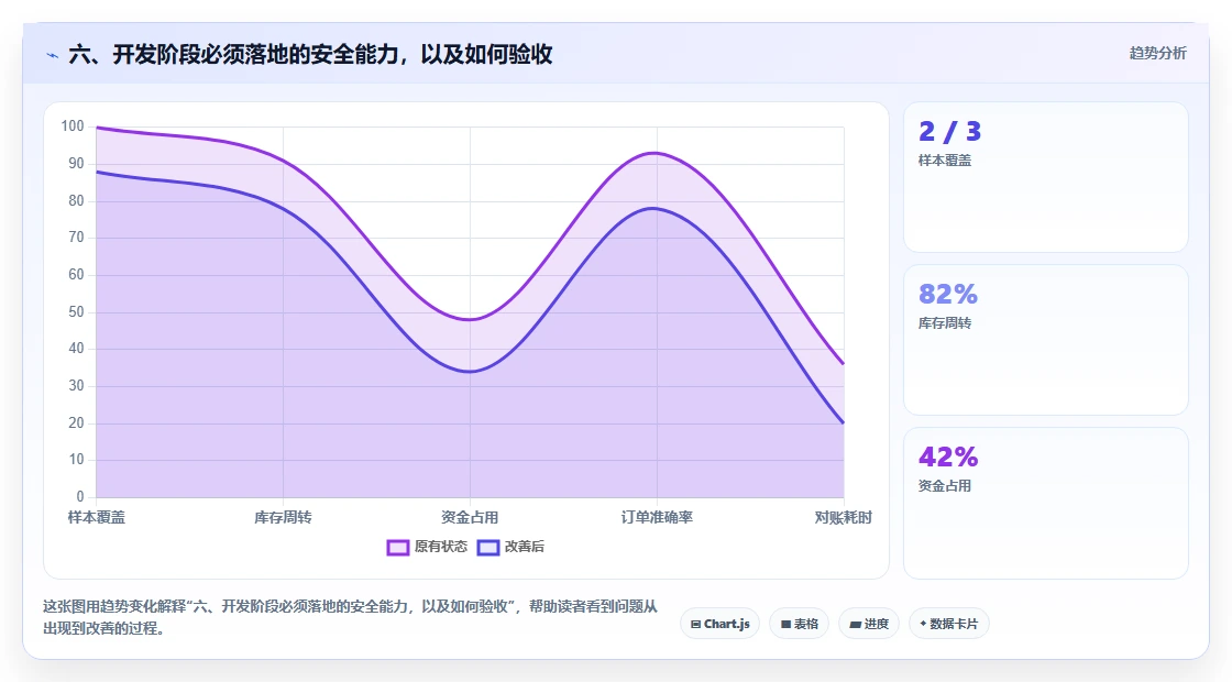 六、开发阶段必须落地的安全能力，以及如何验收