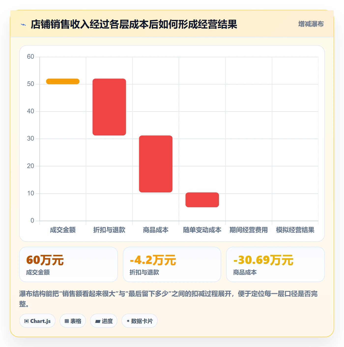 店铺运营管理工作指南：用成本控制解决利润核算问题