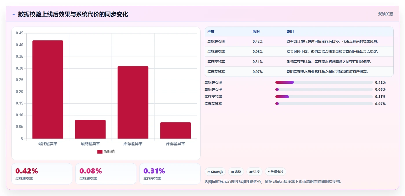 数据库存：架构师核心指标：判断数据校验是否正在缓解库存超卖