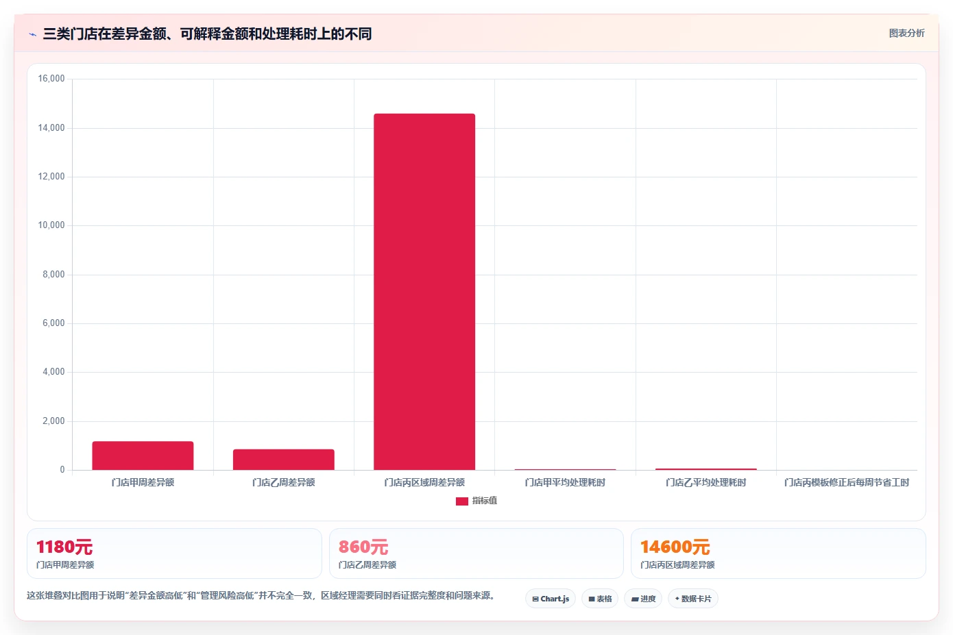 餐饮店报表：区域经理核心指标：判断营业日报是否正在缓解流水对不上