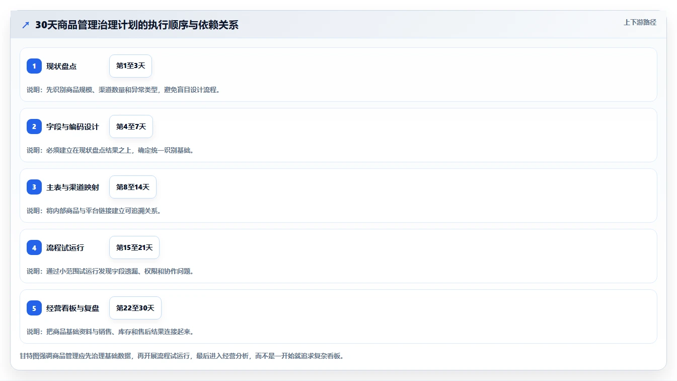 电商管理实践指南：商品管理的新手避坑怎样更有效