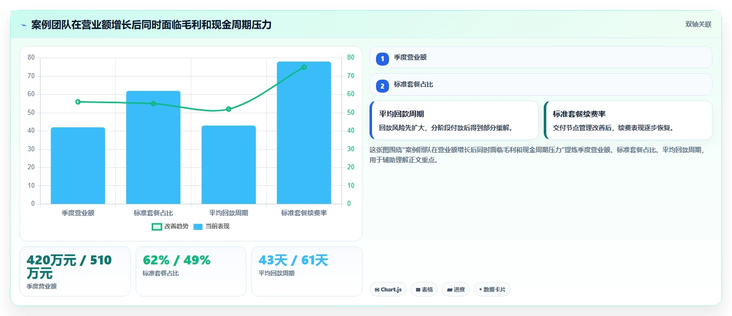 营业额分析：创业团队改善方案：告别汇报没重点，逐步实现形成复盘闭环