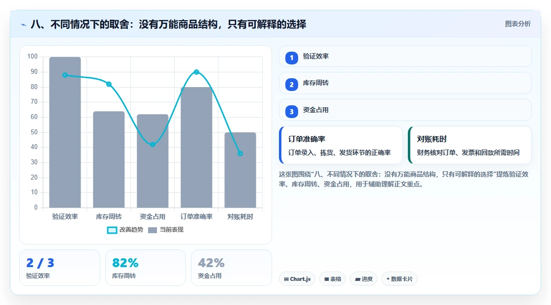 八、不同情况下的取舍：没有万能商品结构，只有可解释的选择