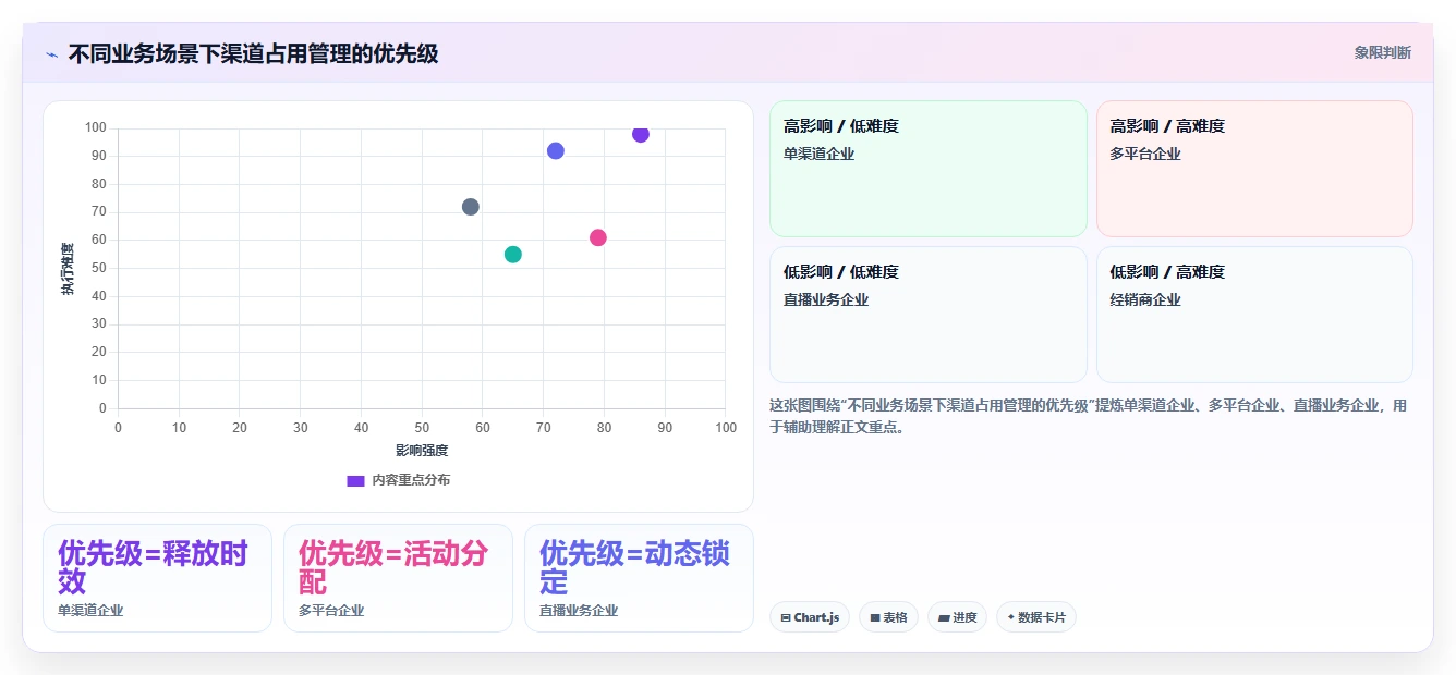 电商库存业务拆解：渠道占用为什么影响落地案例