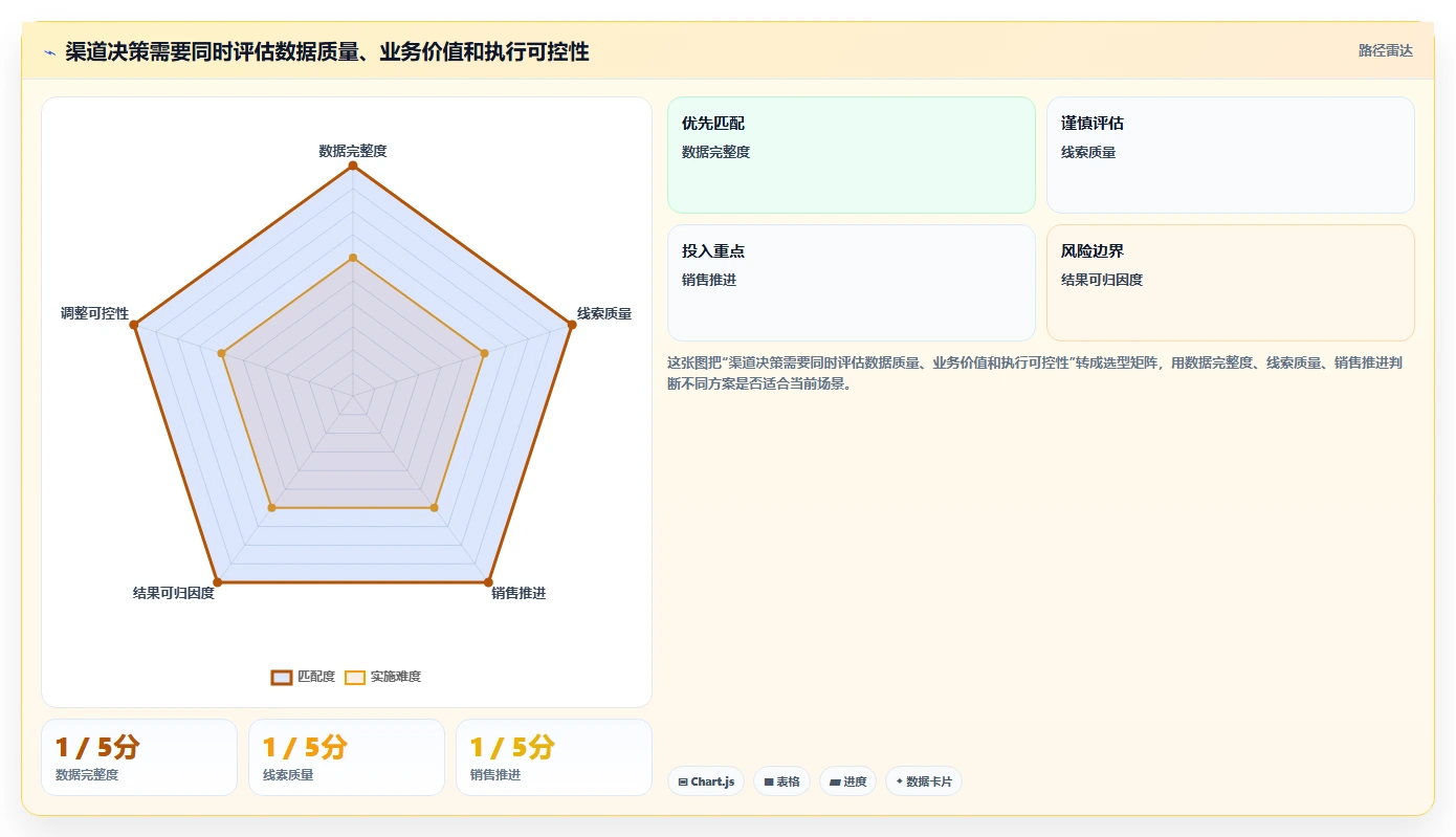 运营数据升级方案：用日常管理改善渠道对比