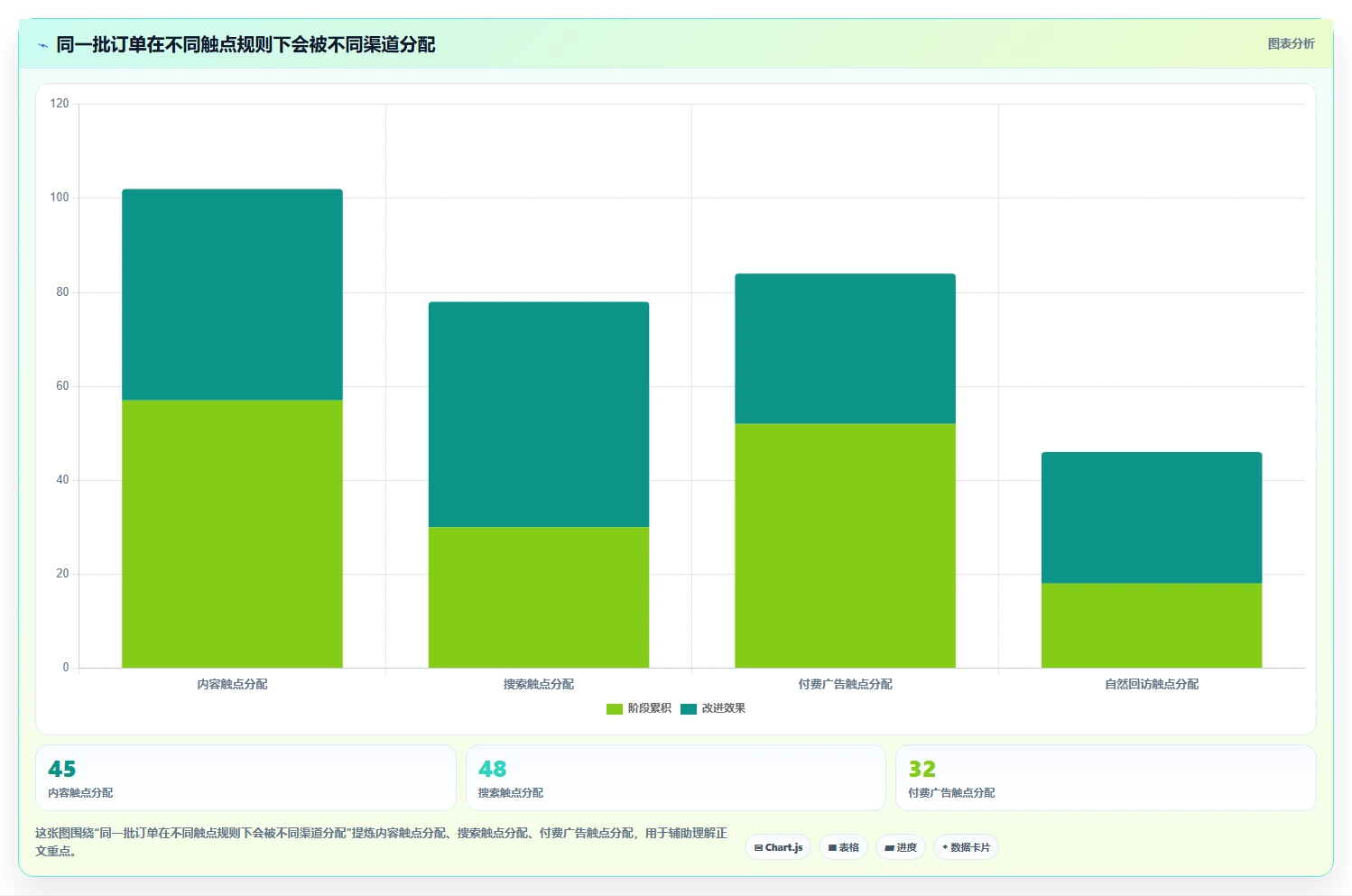 电商数据运营升级方案：用数据复盘改善渠道归因