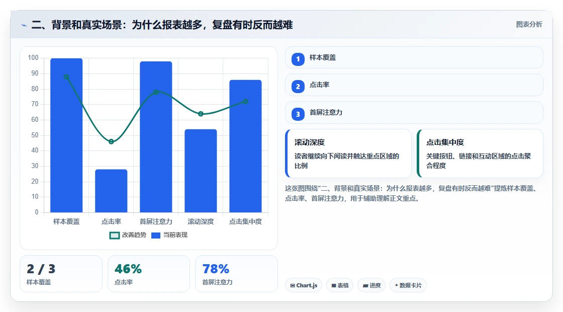 二、背景和真实场景：为什么报表越多，复盘有时反而越难