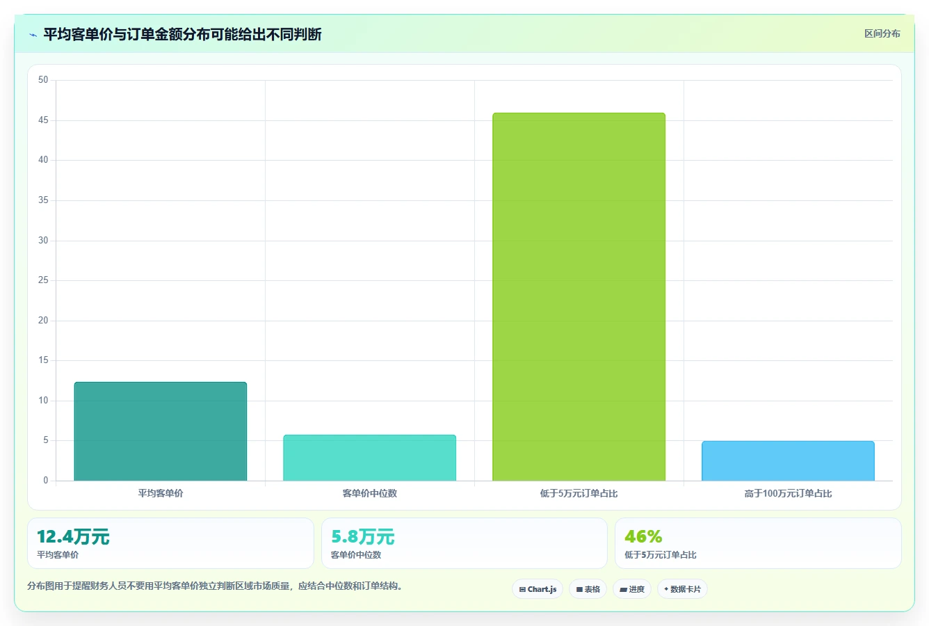 营业额分析：财务人员进阶教程：围绕区域对比建立提升汇报效率闭环