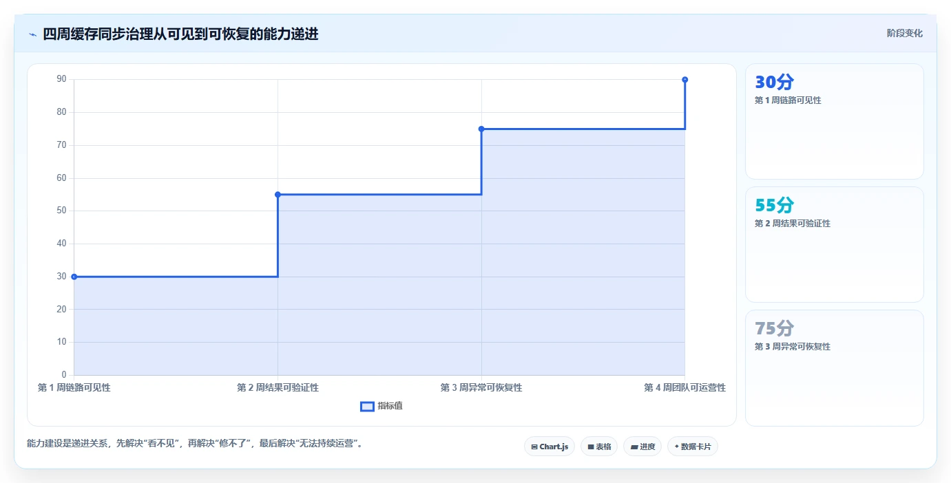 数据库存：产品技术团队进阶教程：围绕数据校验建立改善缓存同步闭环