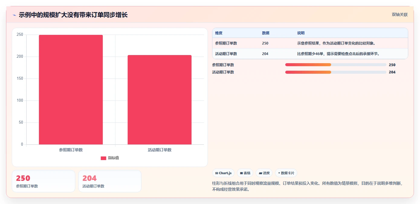 拼多多数据分析工具免费管理模板：围绕活动表现开展数据复盘