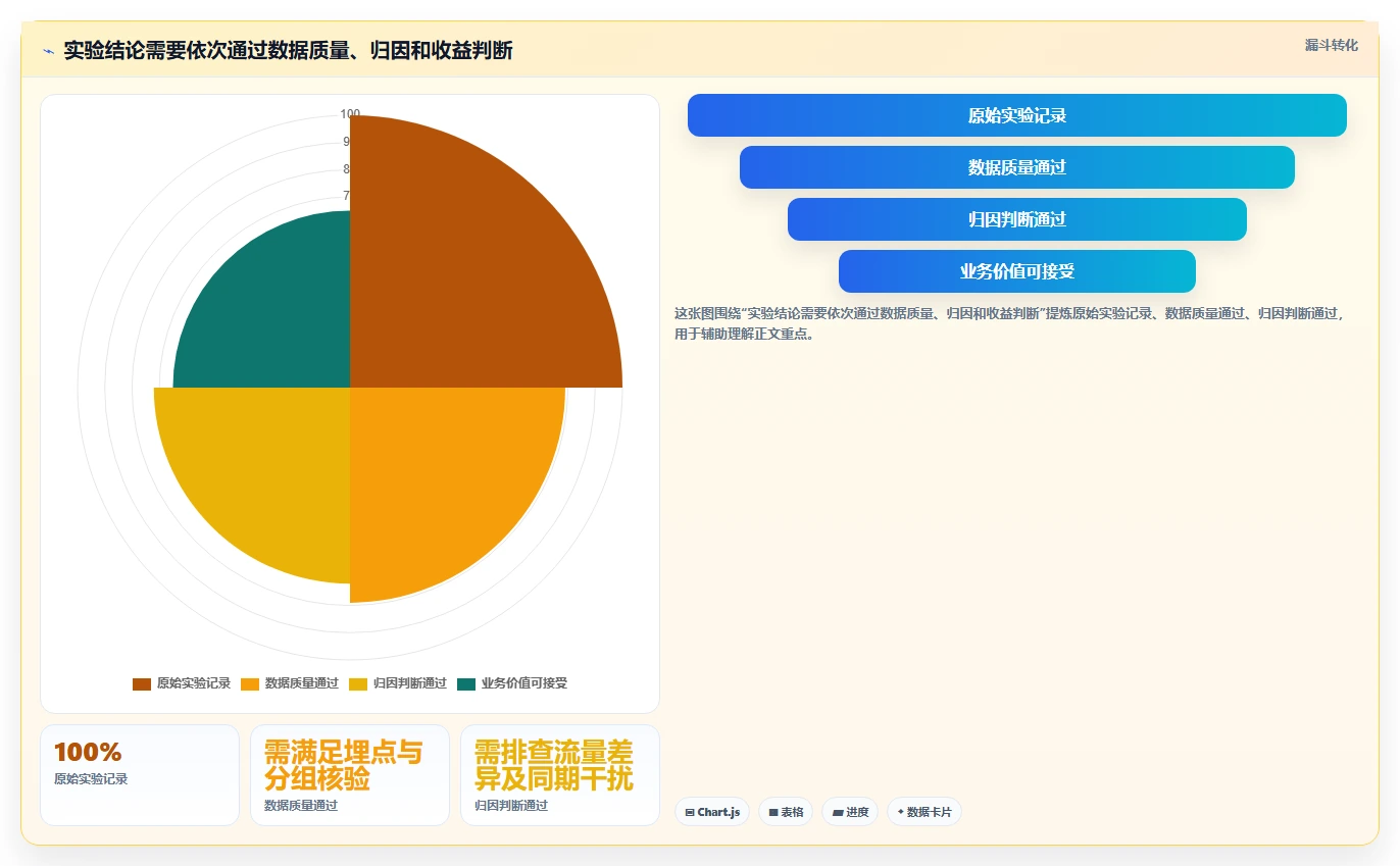 电商数据运营决策指南：用数据复盘判断增长实验方案