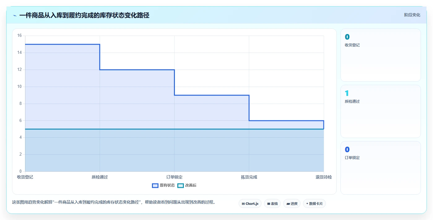 电商库存管理要点：多仓同步的日常管理如何设计