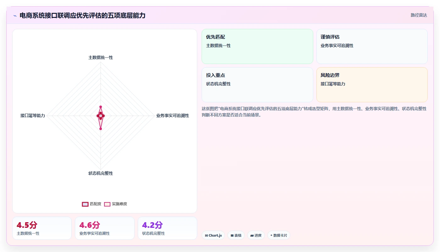 电商系统开发：企业管理层选型思路：接口联调应重点评估数据库设计