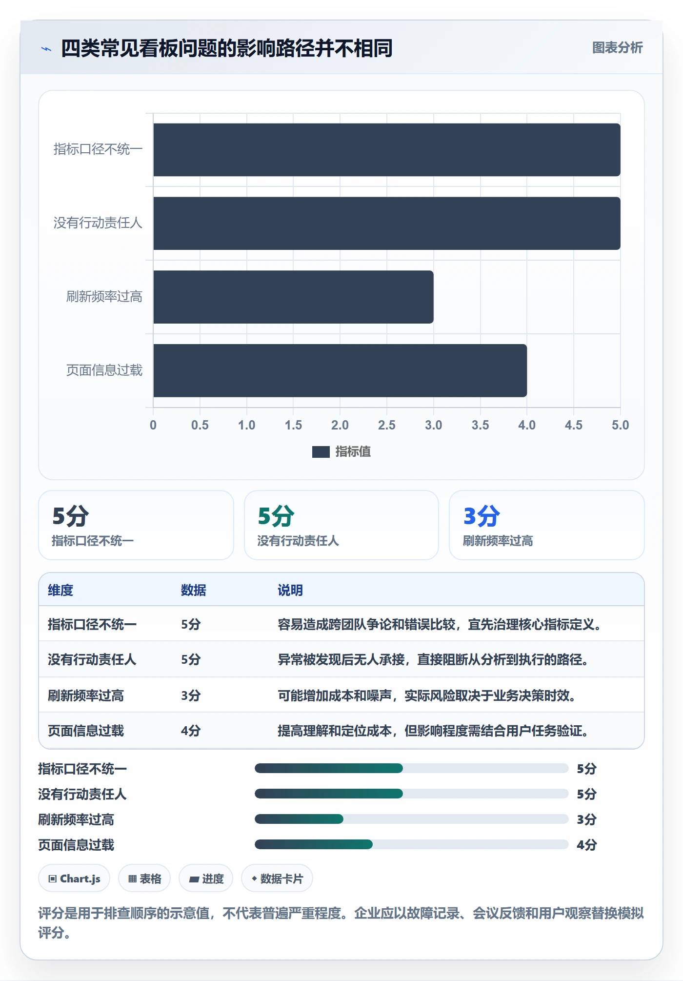 bi 平台避坑指南：仪表盘环节的增长策略要注意什么