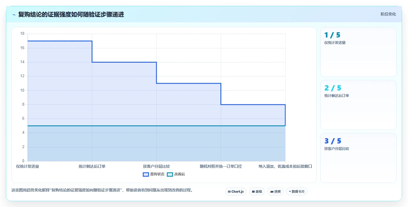 电商crm系统问题诊断：复购提升如何用落地案例改进