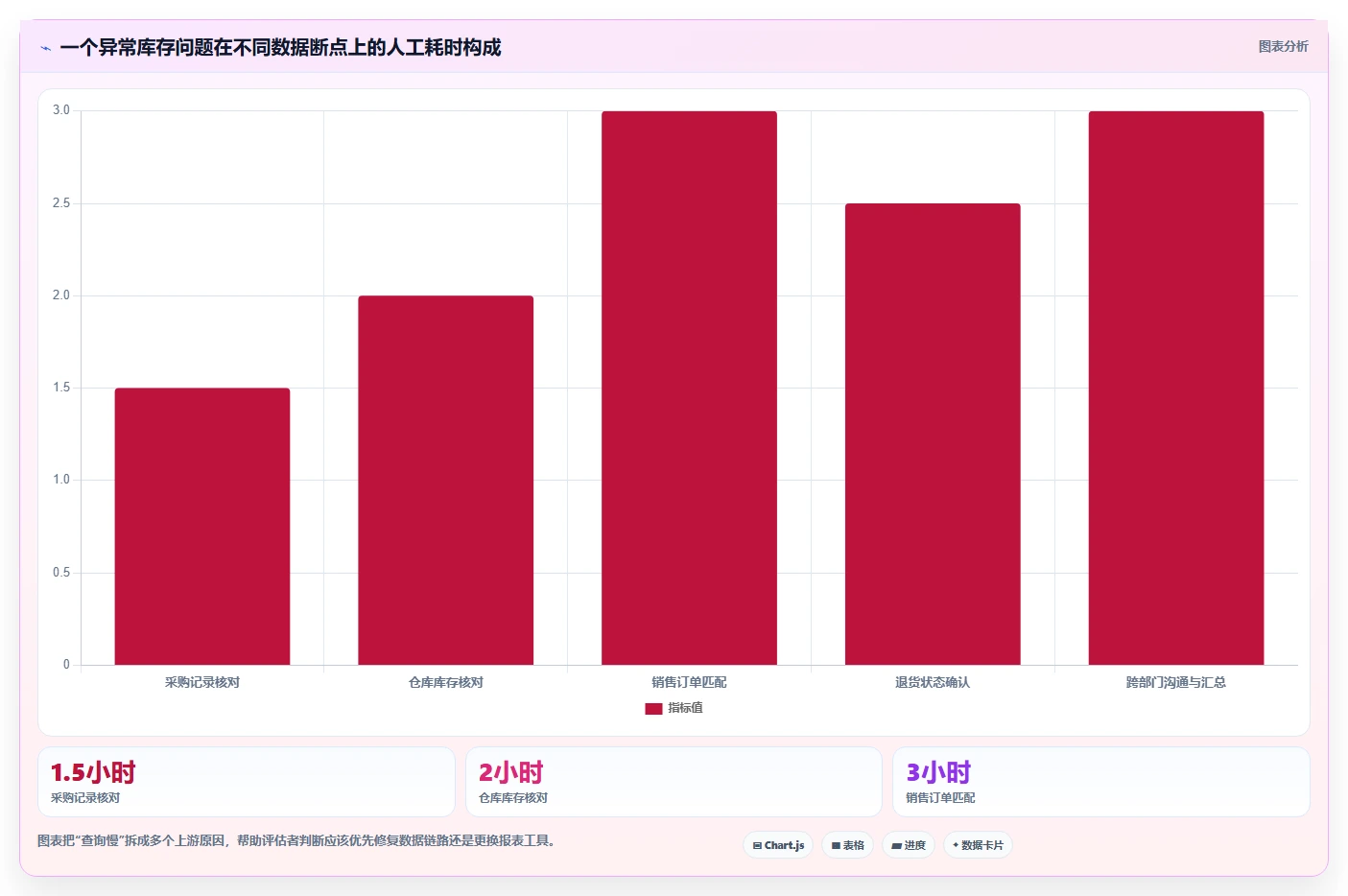 电商进销存：增长负责人评估框架：批次追踪是否真正带来加快决策速度