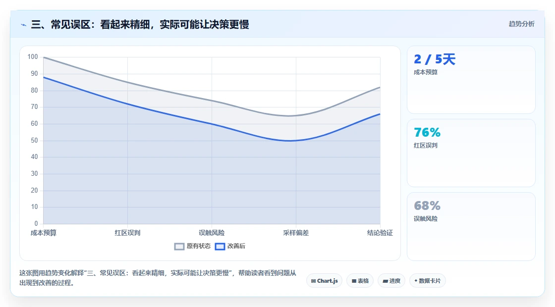 三、常见误区:看起来精细,实际可能让决策更慢
