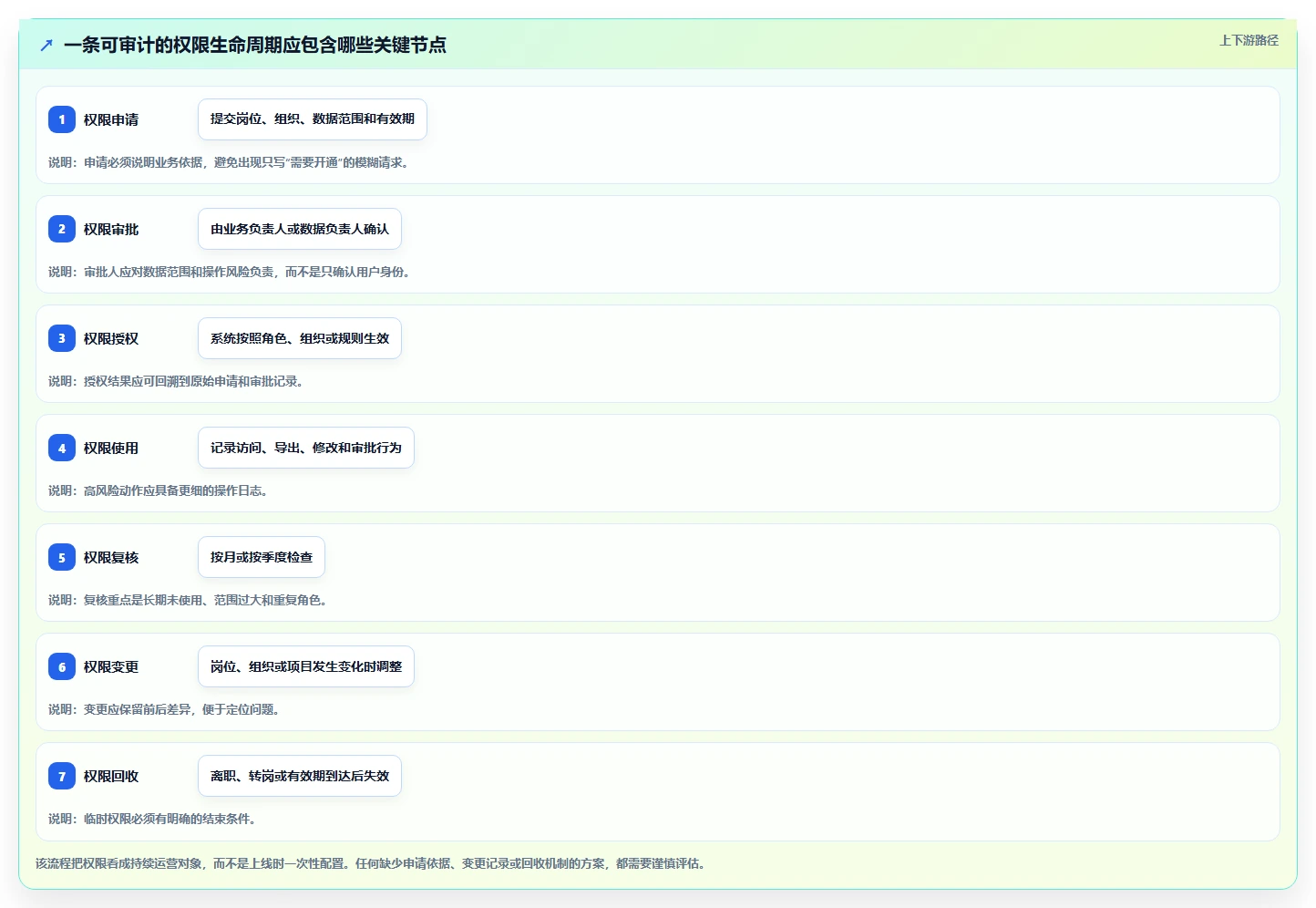 运营管理平台决策指南：用指标体系判断权限管理方案