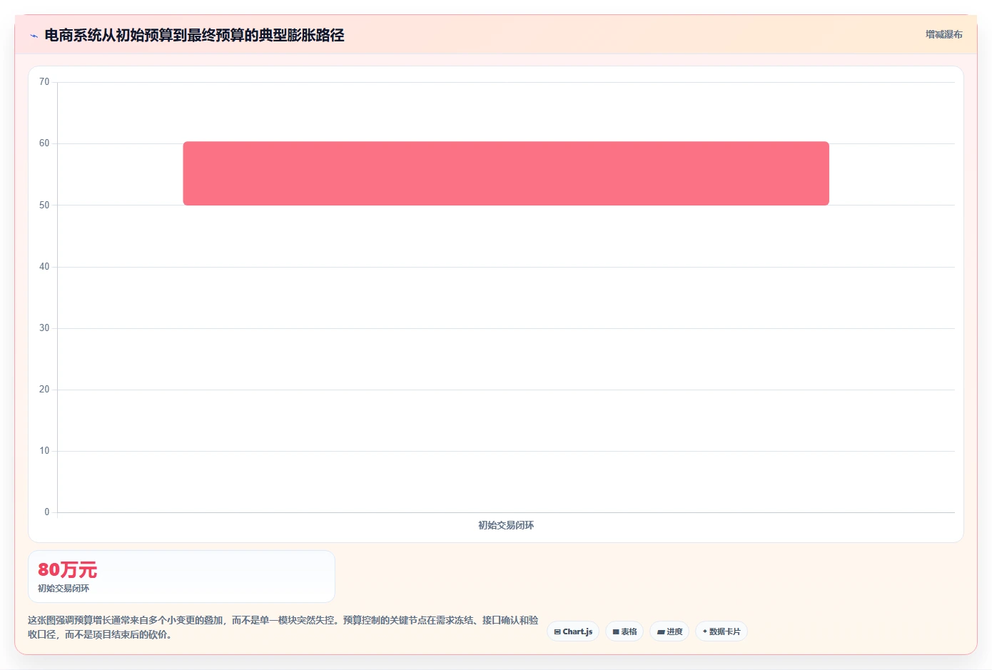 电商系统开发：企业管理层落地路线图：从需求评审走向控制开发预算