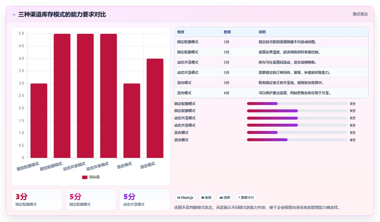 电商库存场景解析：渠道占用中的实操教程怎么处理