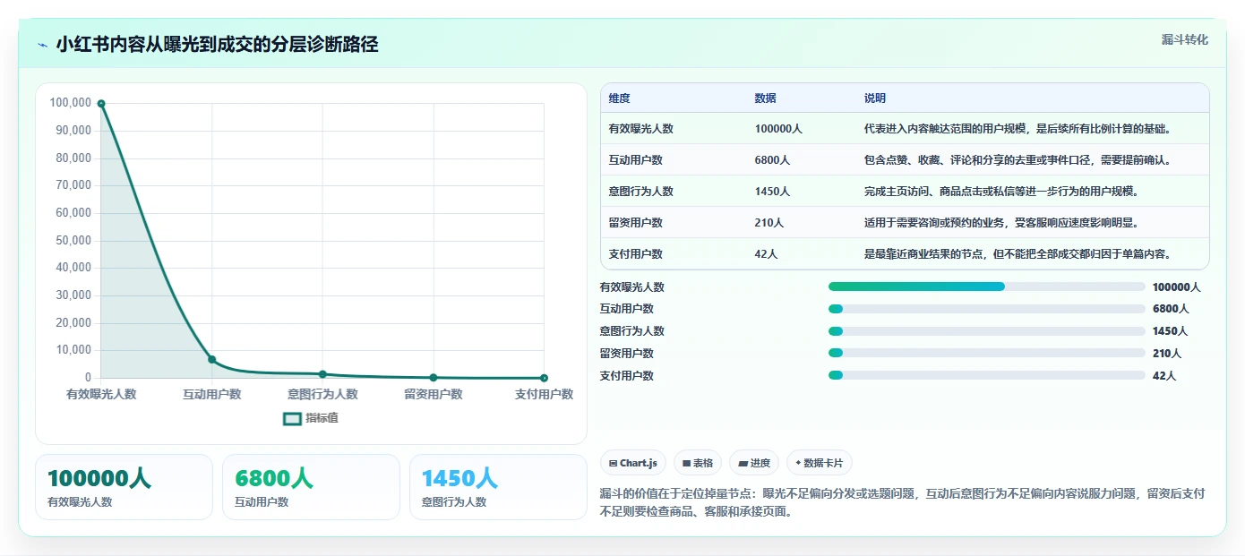 小红书数据分析：小红书新手诊断清单：从竞品追踪排查复盘口径混乱