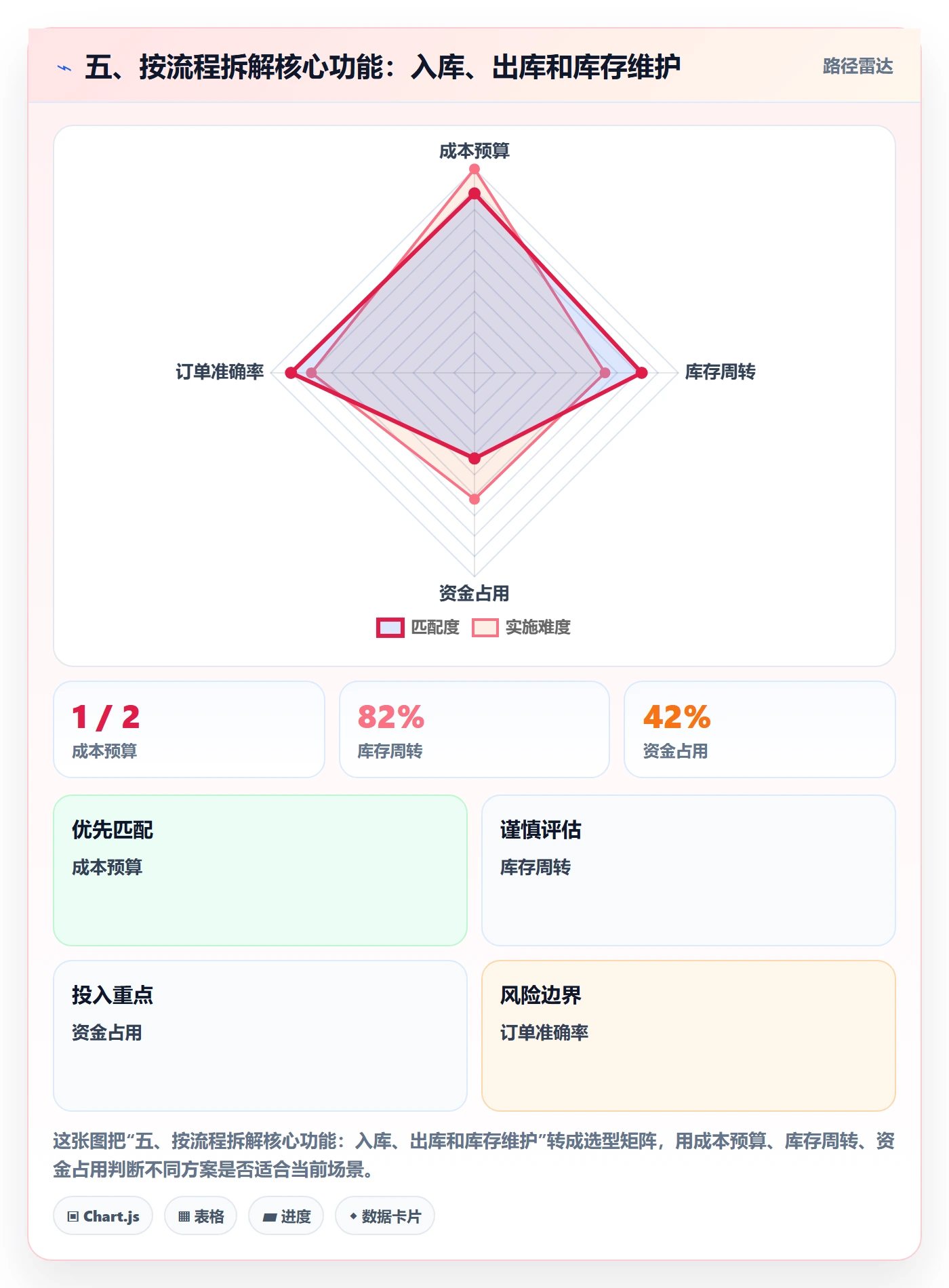 五、按流程拆解核心功能:入库、出库和库存维护