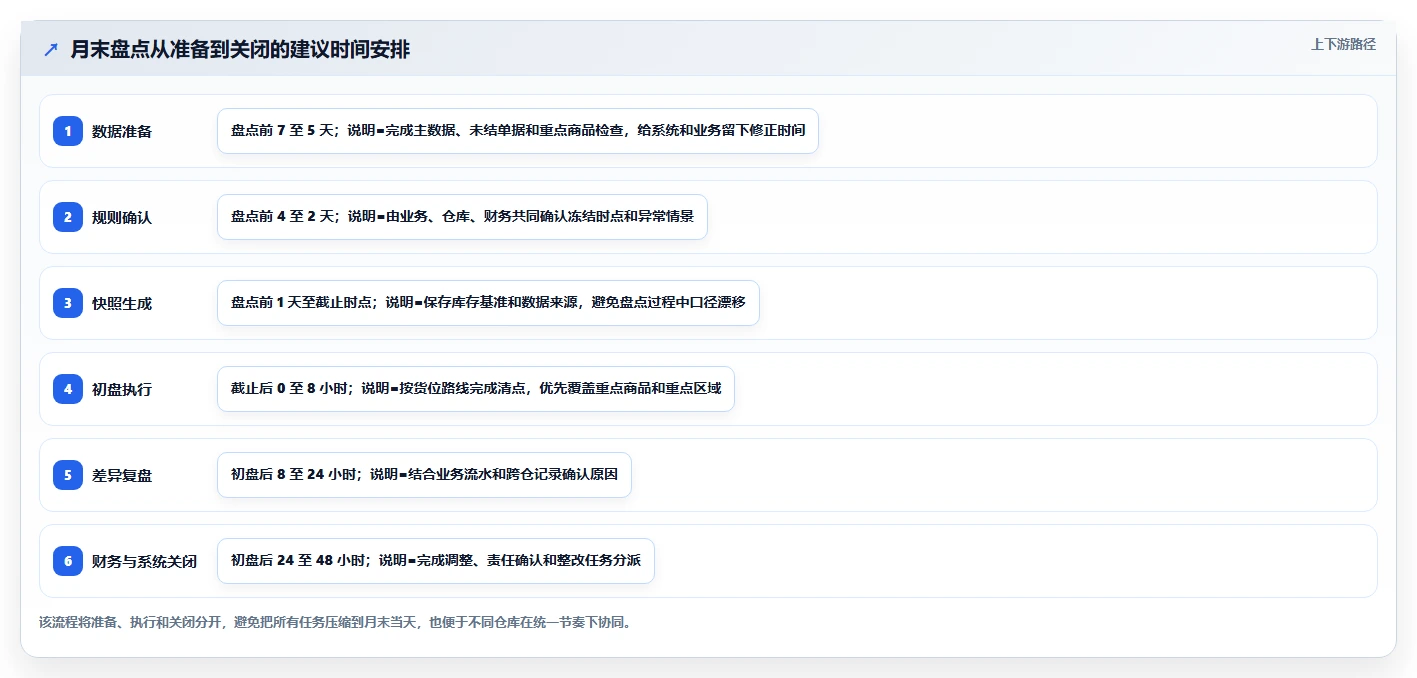 电商仓储管理：多仓企业团队协同指南：月末盘点如何提升改善多仓协同