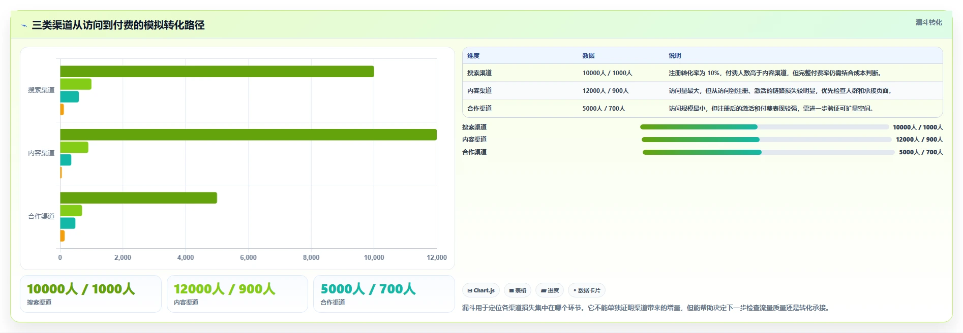 运营数据指标体系全解析：重点看懂渠道对比
