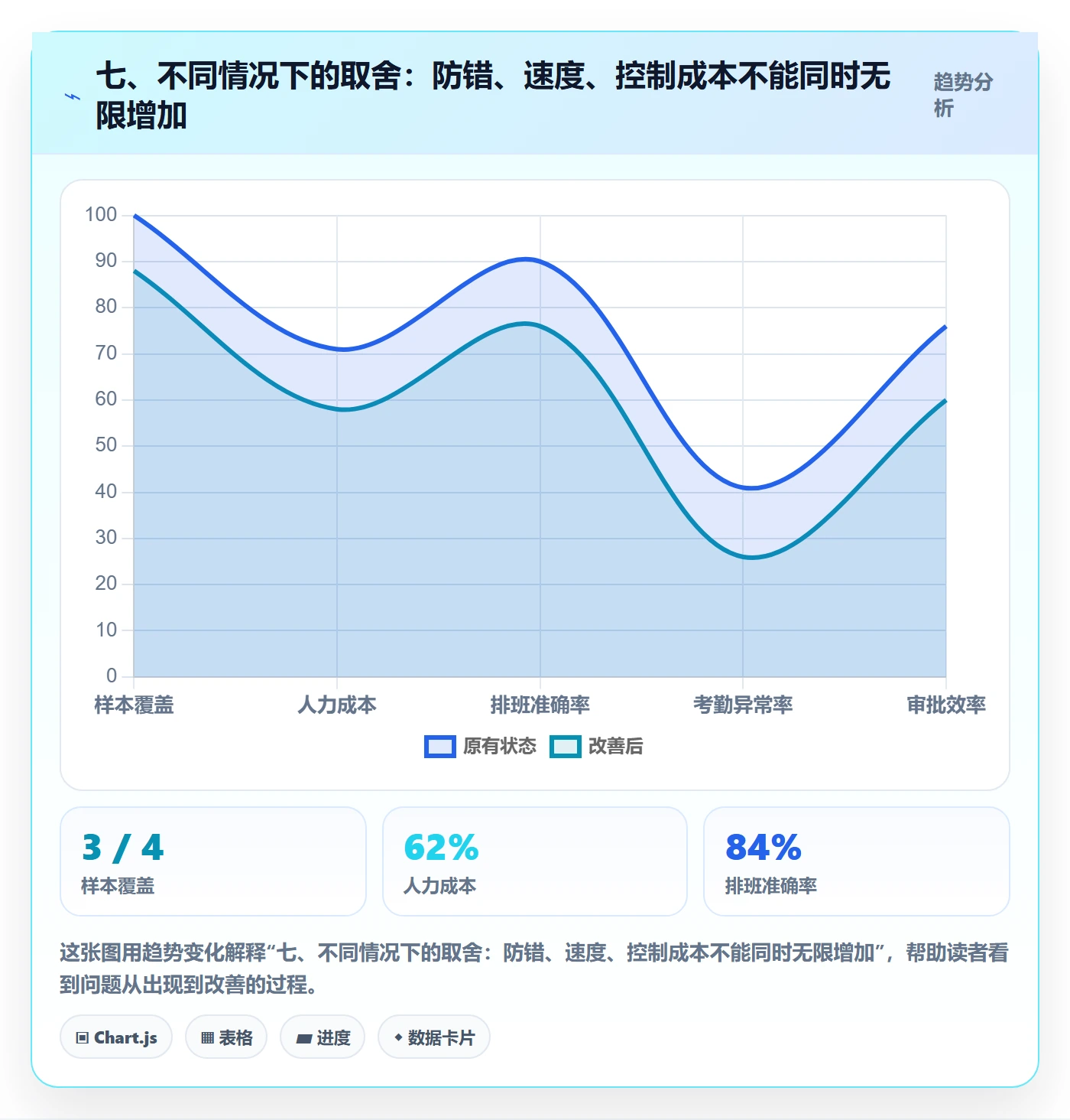 七、不同情况下的取舍：防错、速度、控制成本不能同时无限增加