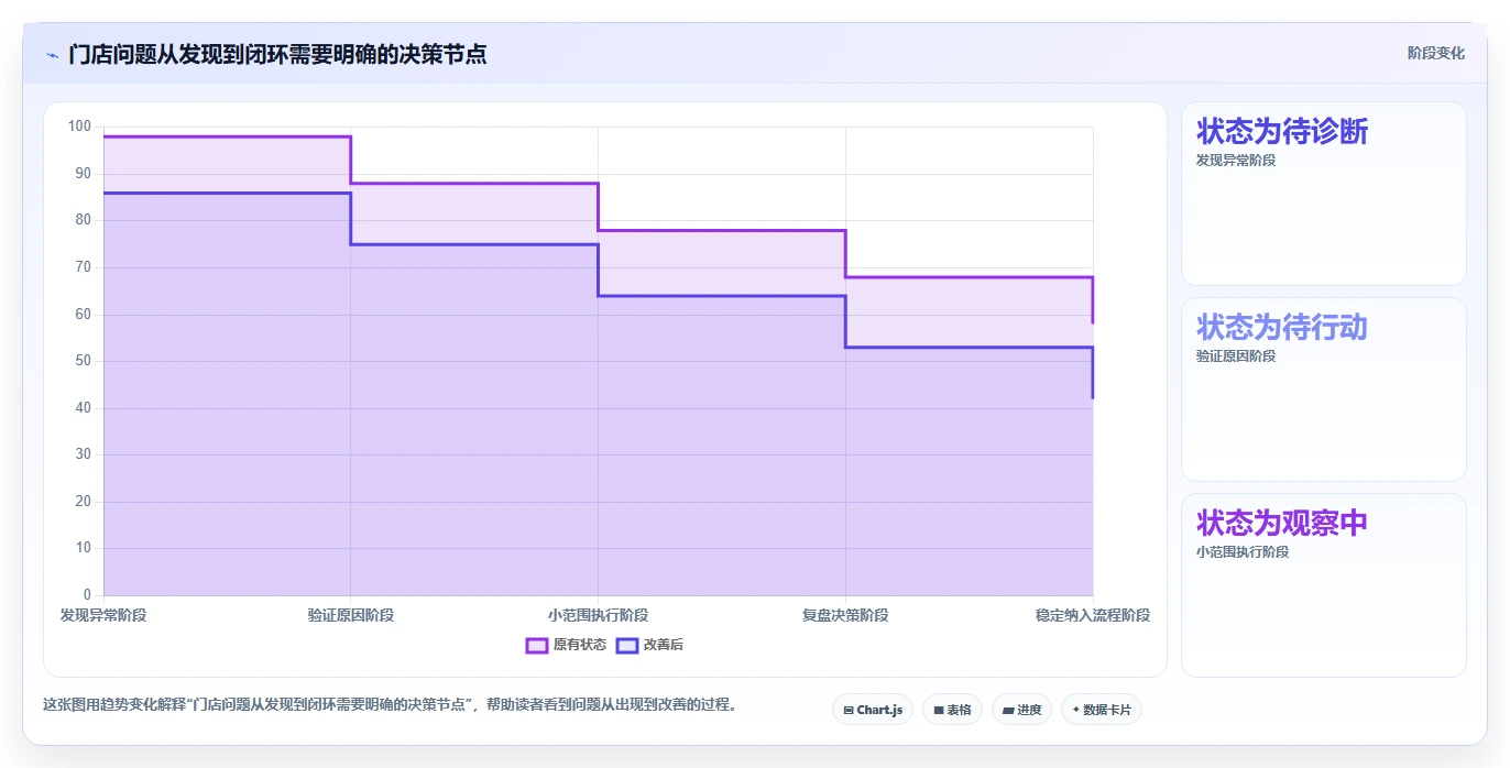 如何运营好一个店铺问题诊断：团队执行如何用新手避坑改进