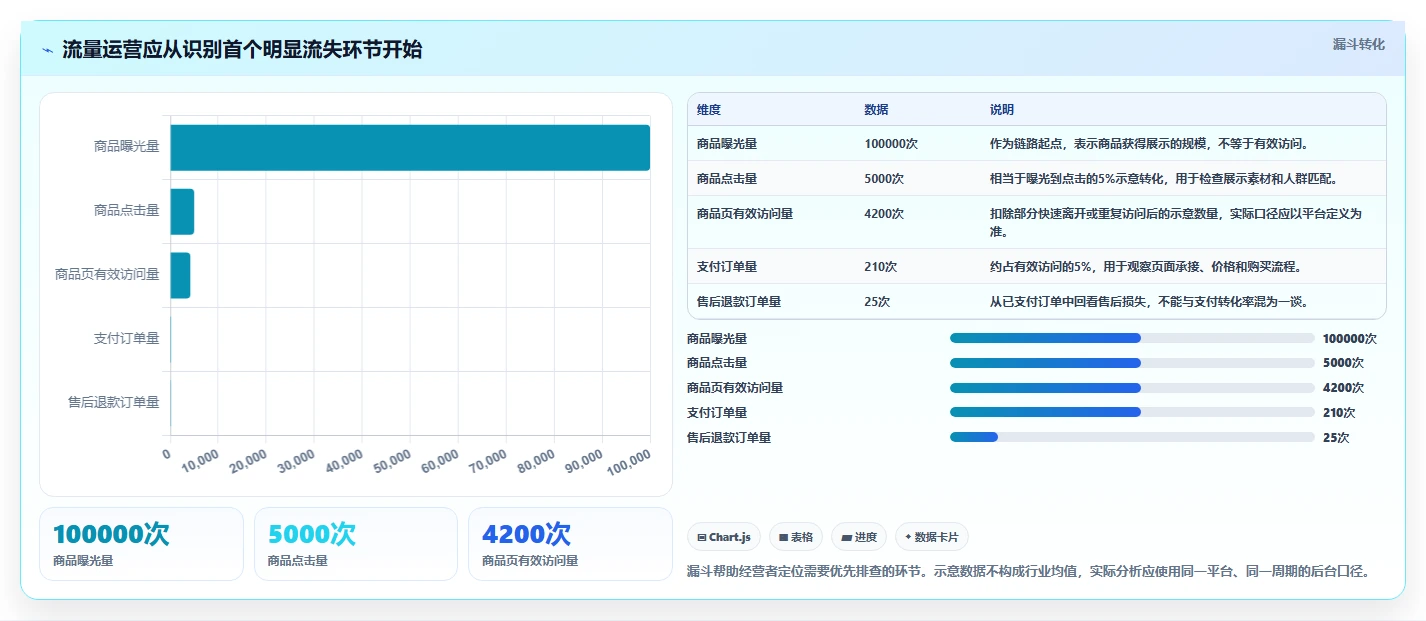 店铺运营包括哪些方面成本控制：流量运营从哪里开始