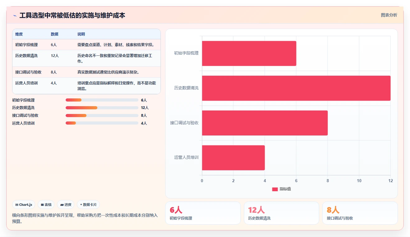 运营工具实战复盘：从投放优化验证选型方法效果